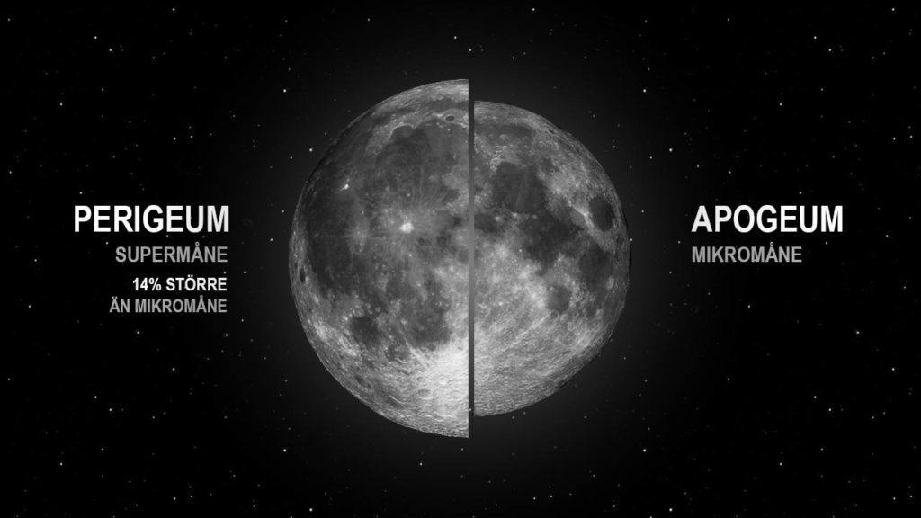 Supermånen kan vara upp till 14% större än en vanlig fullmåne