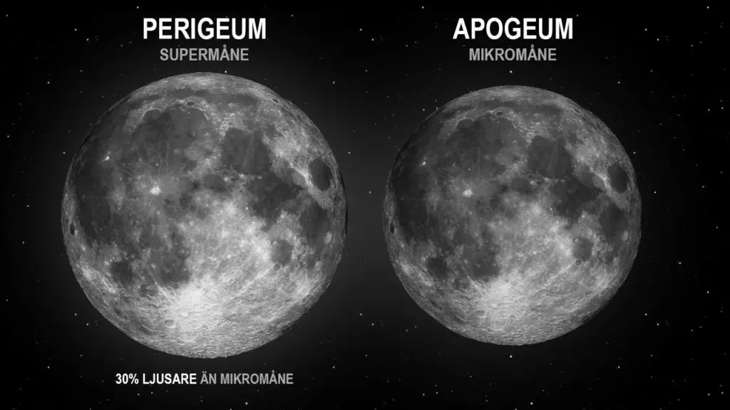 Supermåne är som mest 30% ljusare än en vanlig fullmåne
